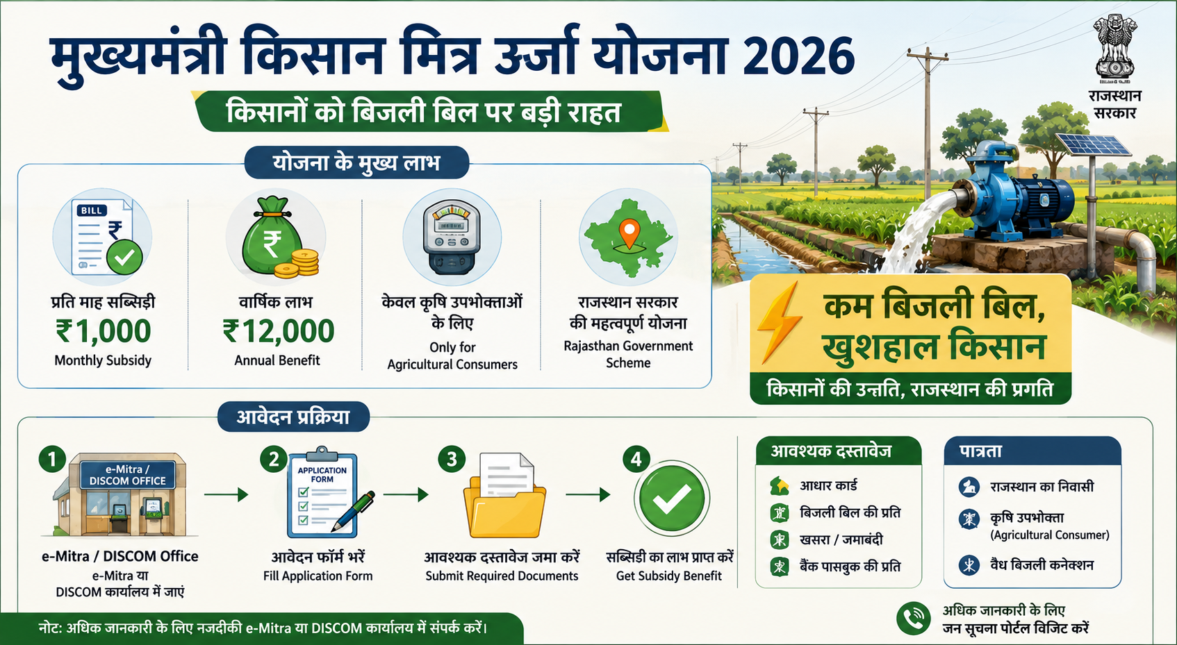 Mukhyamantri Kisan Mitra Urja Yojana 2026 Infographic