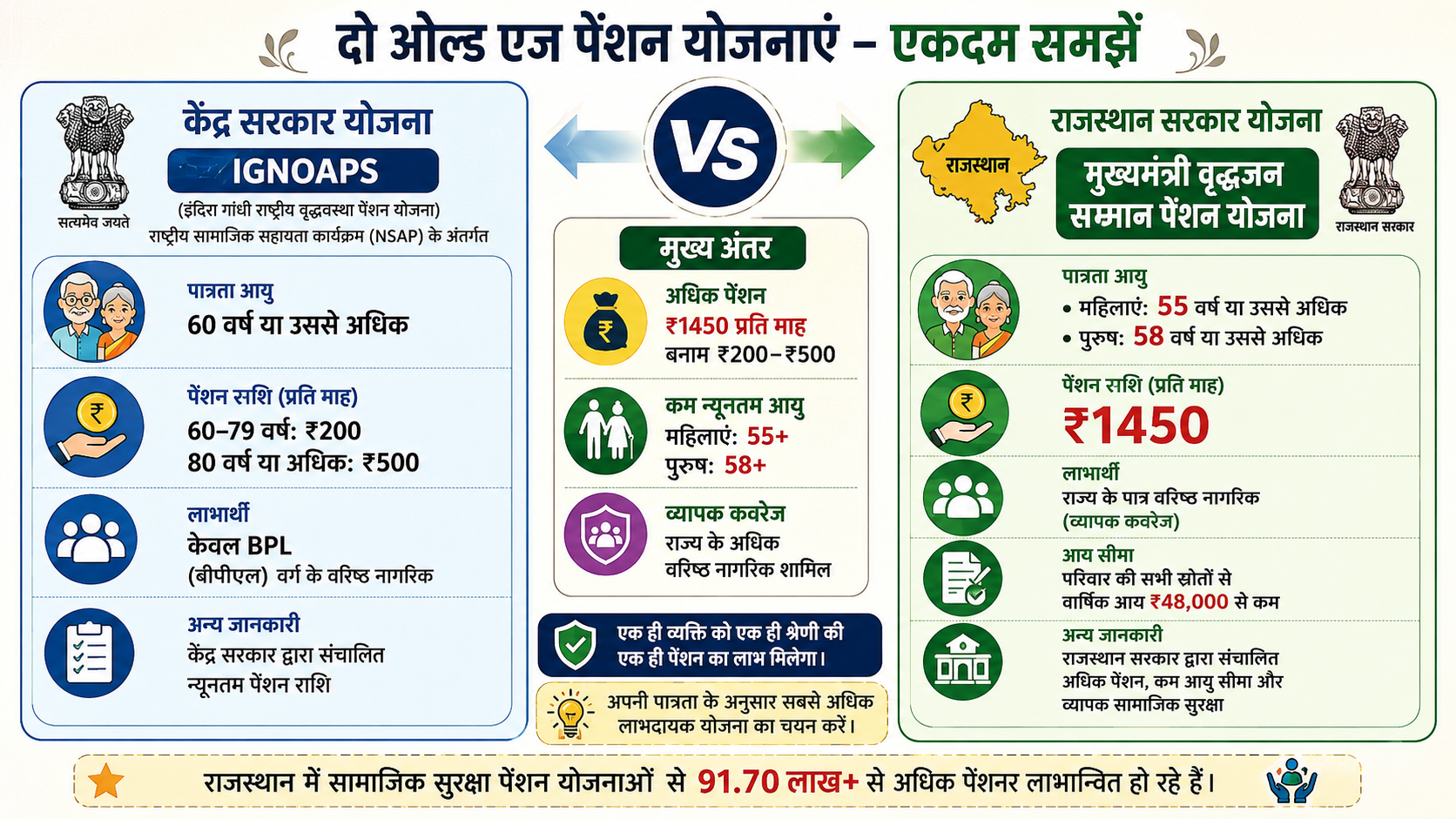Old Age Pension Scheme senior citizen support