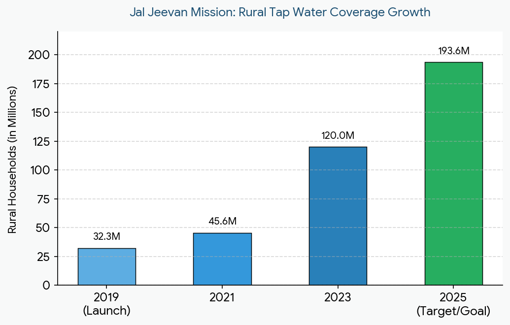 Jal Jeevan Mission Progress 2019 to 2025 Tap Water Coverage Statistics