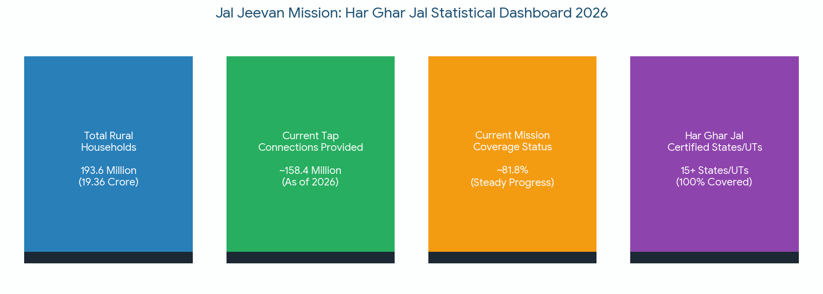 Jal Jeevan Mission 2026 Infographic Har Ghar Jal Statistics